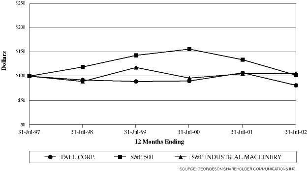 Cumulative Total Graph